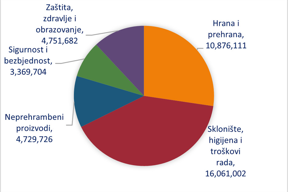 Humanitarna pomoć