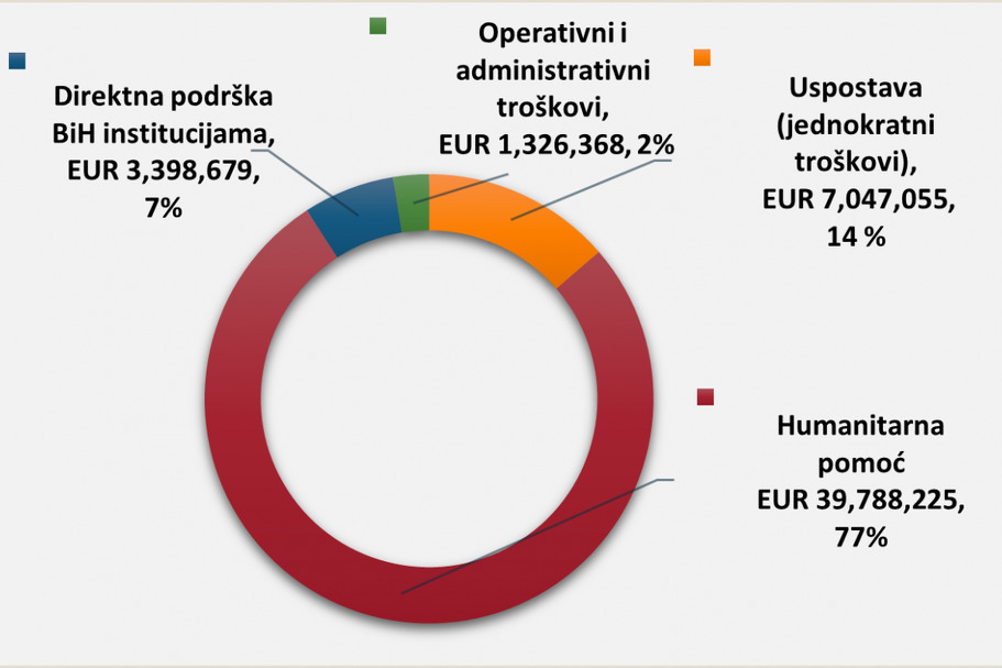 Kako su do sada utrošena sredstva