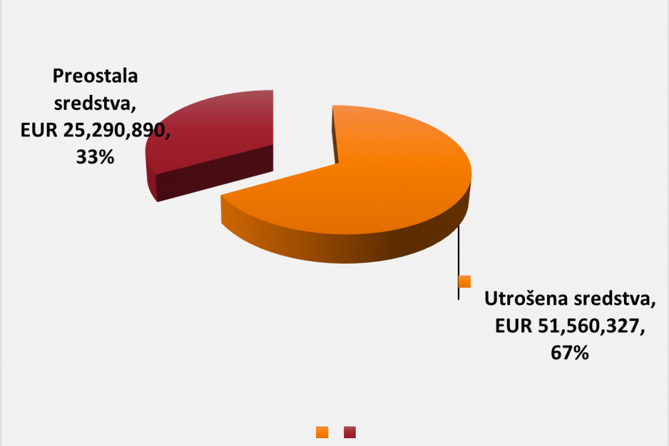 Sredstva koja su potrošena i sredstva koja su preostala