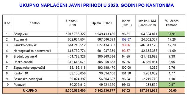 Struktura prihoda po kantonima u 2019. i 2020. godini (Foto: Porezna uprava FBiH)