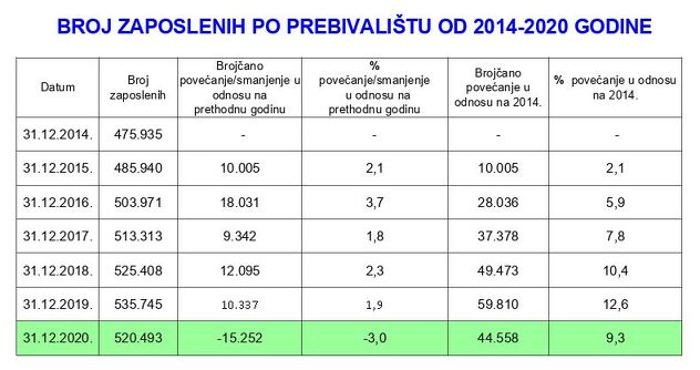 Broj uposlenih od 2014. do 2020. godine (Foto: Porezna uprava FBiH)