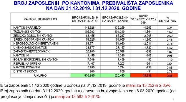 Broj uposlenih po kantonima u 2019. i 2020. godini (Foto: Porezna uprava FBiH)