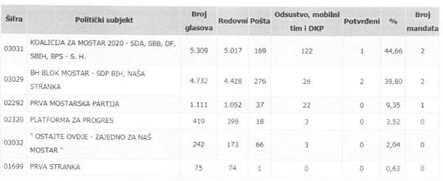 Tabela osvojenih mandata nakon ponovnog brojanja u Starom Gradu