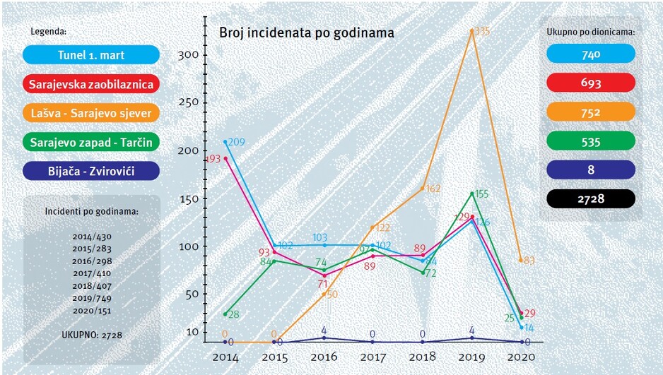 Foto: JP Autoceste FBiH