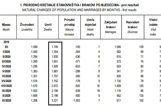 Broj umrlih naglo porastao u novembru 2020.