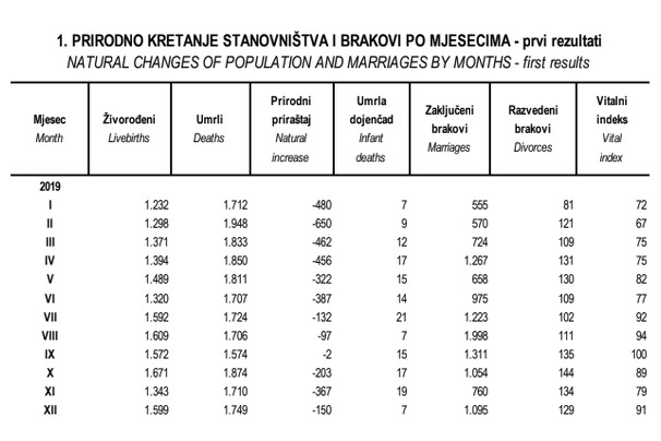 Poređenje: U 2019. broj umrlih nije premašivao 2.000 mjesečno