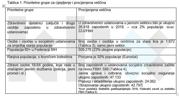 Prioritetne grupe za vakcinisanje i procijenjene količine