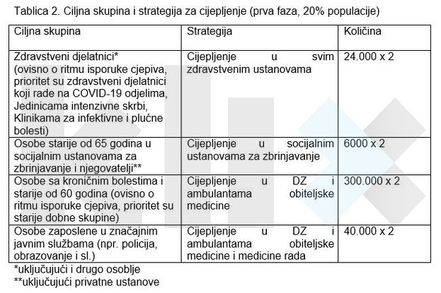 Ciljne grupe i strategije vakcinacije za prvu fazu (20% stanovništva)