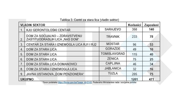 Centri u FBiH za stare i iznemogle