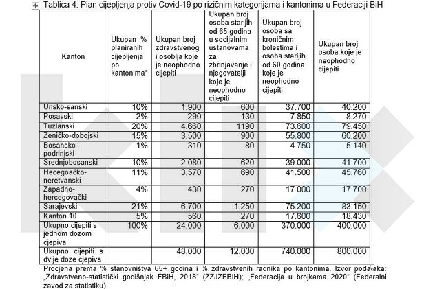Plan vakcinisanje po rizičnim kategorijama i kantonima
