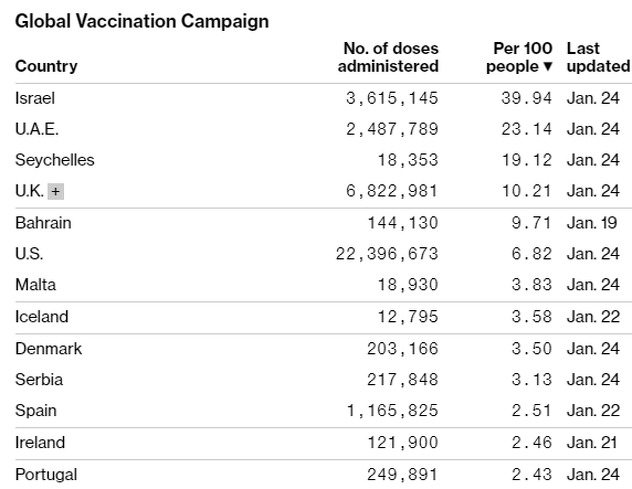 Lista zemalja koje su procentualno vakcinisale najviše ljudi (Screenshot: Bloomberg)