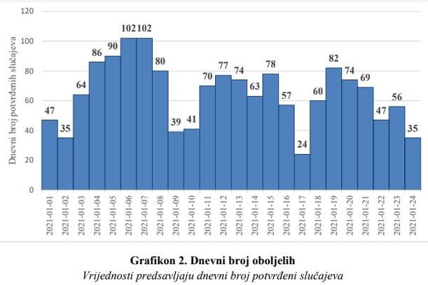 Vrijednosti predsavljaju dnevni broj potvrđeni slučajeva