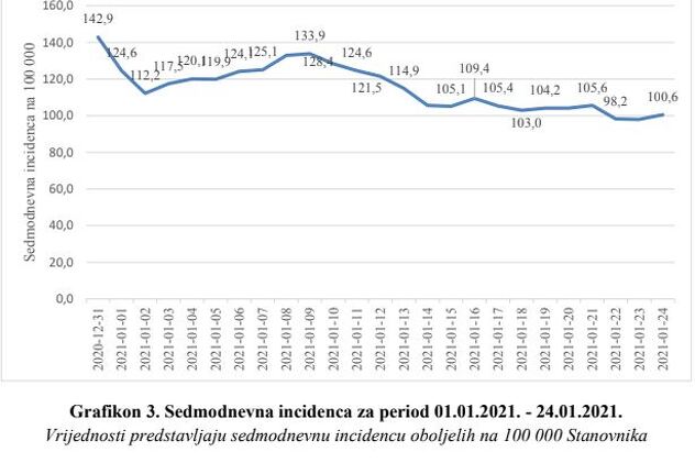 Sedmodnevna incidenca za period 01.01.2021. - 24.01.2021.