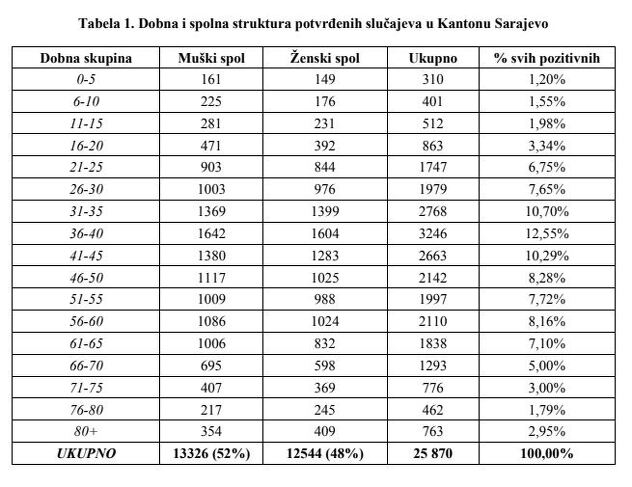 Dobna i spolna struktura potvrđenih slučajeva u Kantonu Sarajevo