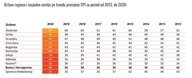 Indeks u zemljama regiona od 2012. do sada