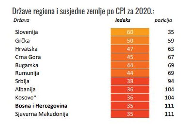 Indeks percepcije korupcije u državama regiona