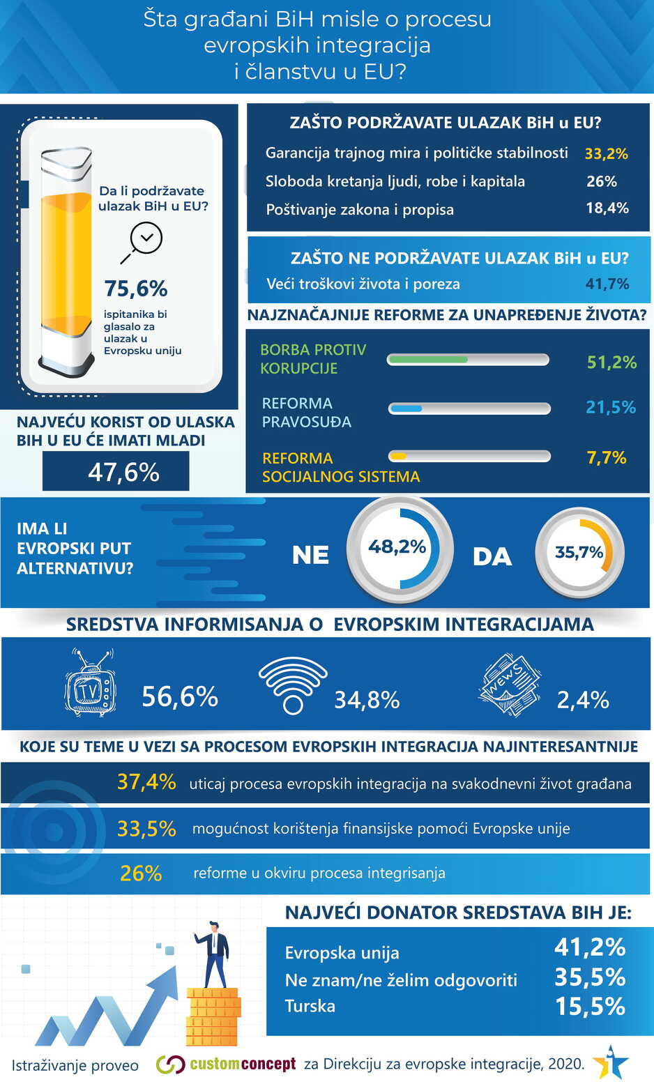 Šta građani misle o procesu evropskih integracija