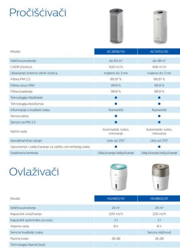 Performanse Prečišćivača i ovlaživača zraka