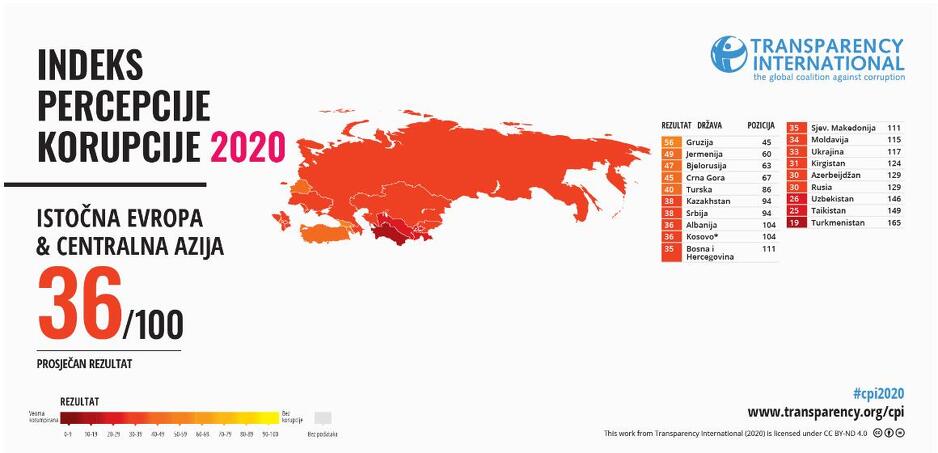 Podaci o poređenju BiH sa zemljama Istočne Evrope i Centralne Azije, Izvor: Transparency International