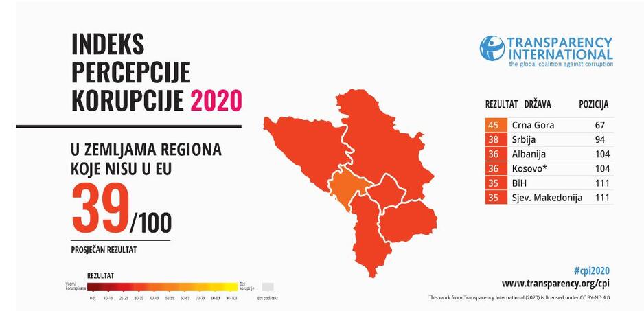 Podaci o poređenju BiH sa zemljama regije koje nisu u EU, Izvor: Transparency International