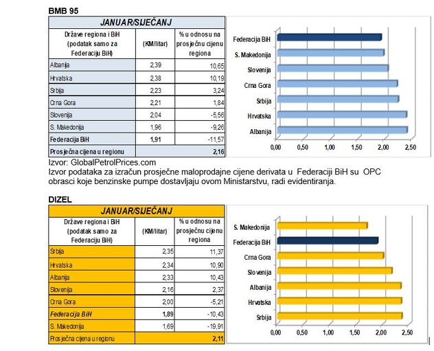 Prosječne maloprodajne cijene naftnih derivata u FBiH i zemljama regiona