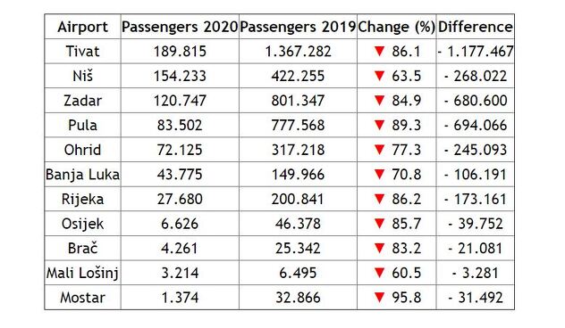 Promet aerodroma u regiji u 2019. i 2020. godini