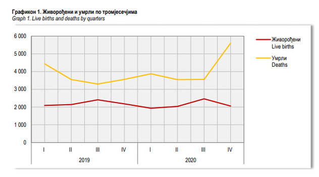 Nagli rast umrlih u RS krajem godine