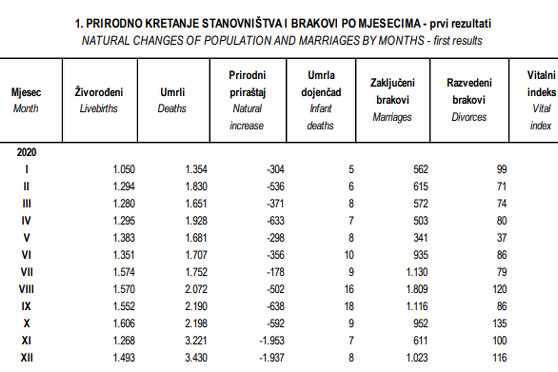 Umrli u Federaciji: Najveći broj u posljednja dva mjeseca 2020.