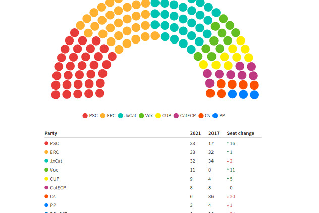 Katalonski parlament nakon novih izbora