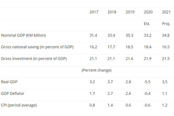 Prognoza MMF-a o ekonomskom rastu BiH