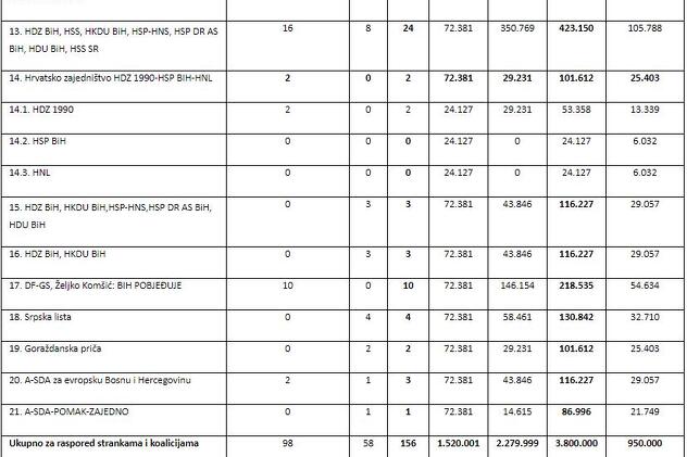 Tabelarni prikaz izdvajanja za koalicije