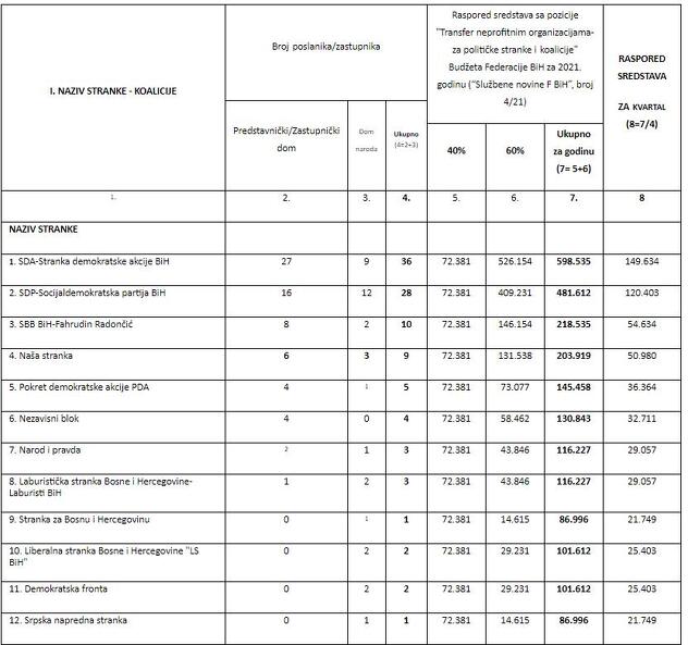 Tabelarni prikaz izdvajanja za stranke