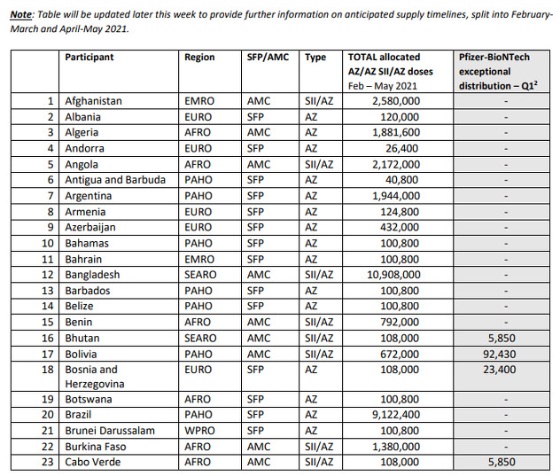 Tabela koju je danas objavio Covax