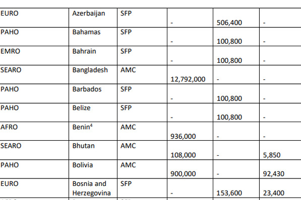 Početkom ferbuara plan za BiH bio 153.600 AstraZenece