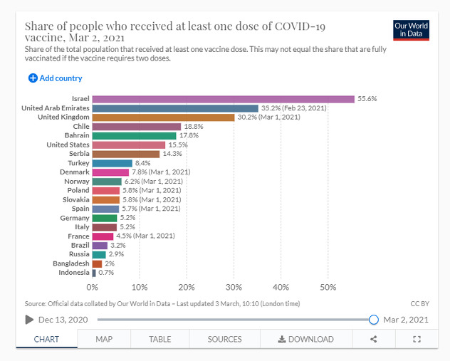 Južnoamerička država u samom svjetskom vrhu (Foto: Our World in Data)