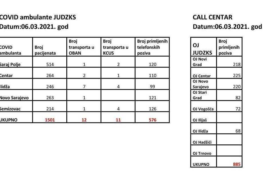 Građani zaraženi koronavirusom putem telefona mogu kontaktirati ljekara