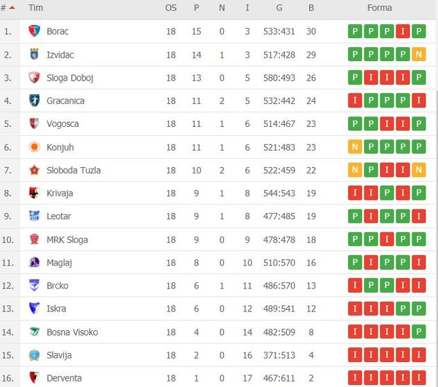 Tabela rukometne Premijer lige BiH nakon 18 odigranih kola