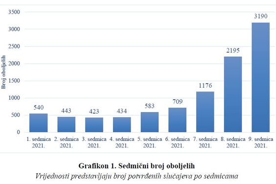 Broj slučajeva po sedmicama (Izvor: Zavod za javno zdravstvo KS)