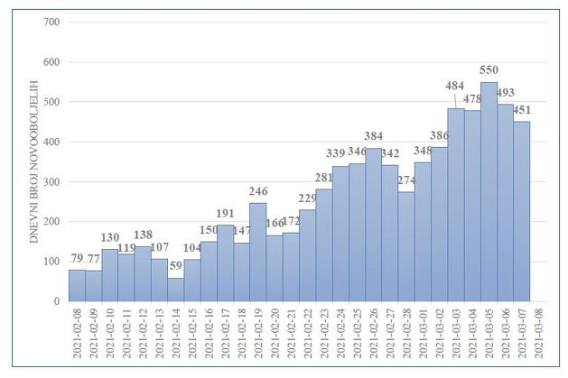 Dnevni broj potvrđenih slučajeva (Izvor: Zavod za javno zdravstvo KS)