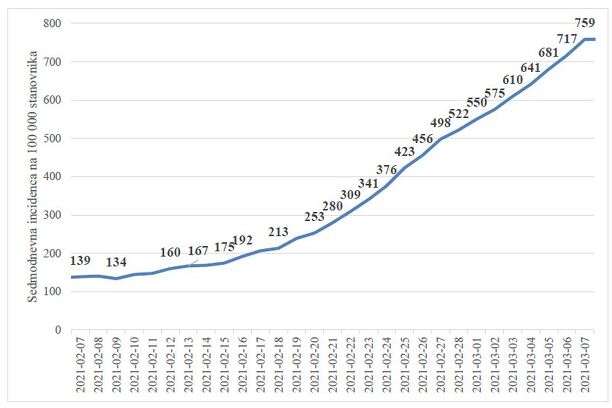 Sedmodnevna incidenca na 100.000 stanovnika