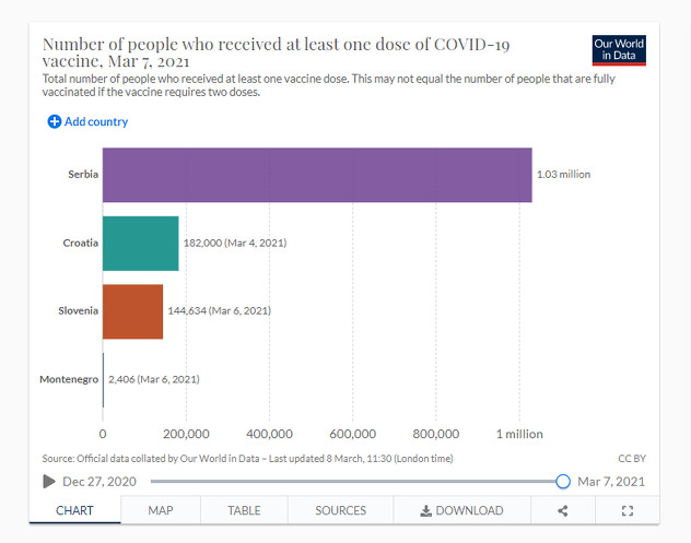 Srbija ispred svih u regiji (Foto:ourworldindata.org)