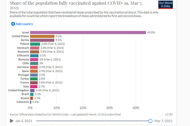 Srbija treća u svijetu po broju potpuno vakcinisanih (Foto:ourworldindata.org)