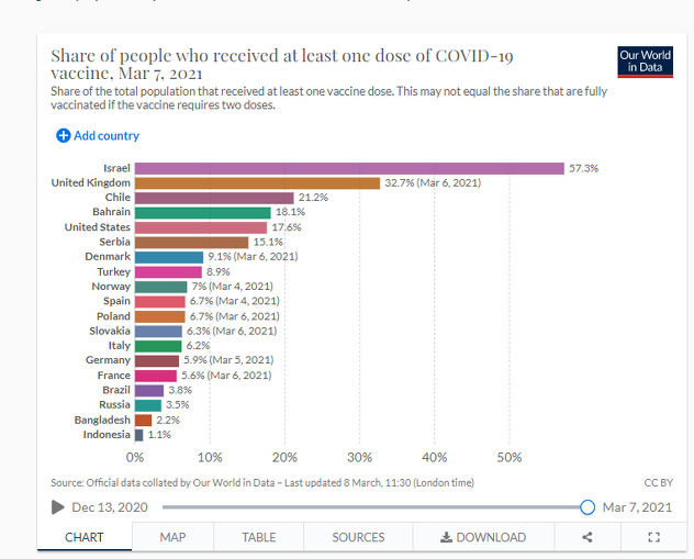 Izrael daleko ispred ostalih zemalja svijeta (Foto:ourworldindata.org)
