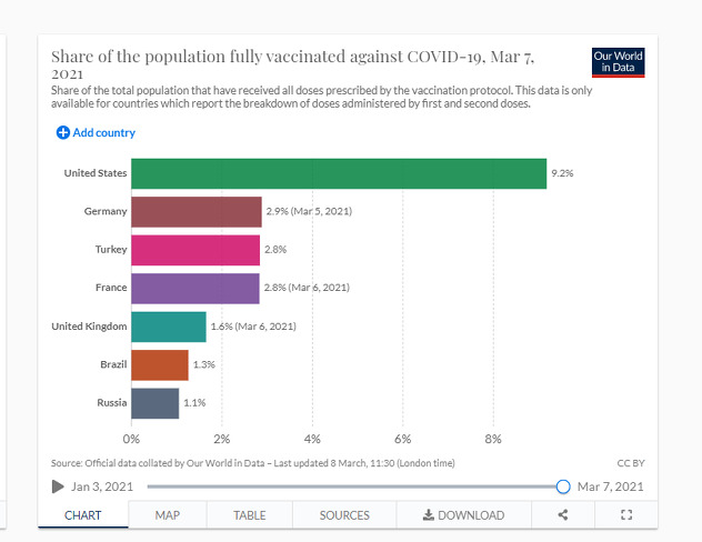 SAD u prednosti u odnosu na druge svjetske sile