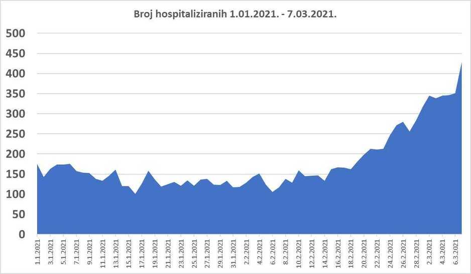 Broj hospitaliziranih od početka marta