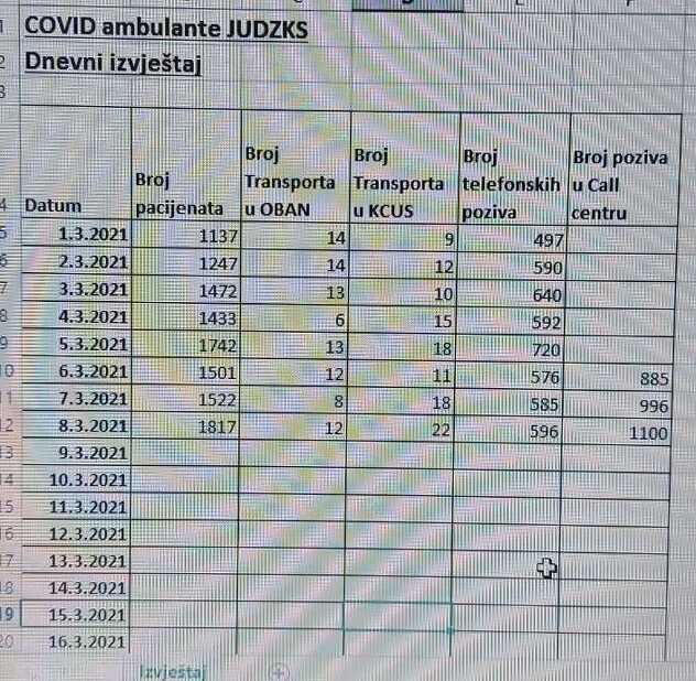 Dnevni izvještaji iz Covid centra