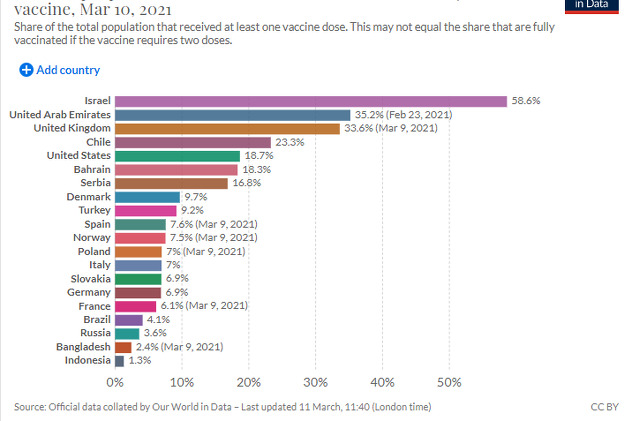 Broj vakcinisanih u Rusiji (Foto:Our World in Data)
