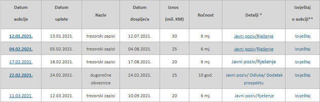 RS se zadužila već pet puta od početka godine