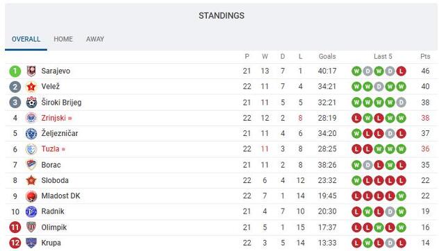 Tabela Premijer lige BiH uoči utakmice između Širokog Brijega i Sarajeva