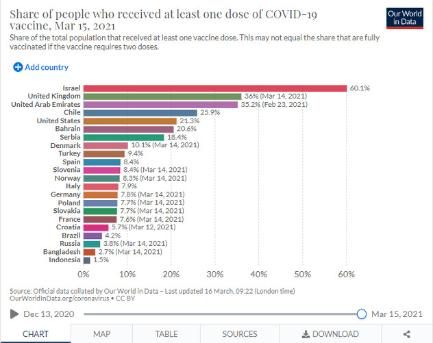 Broj vakcinisanih jednom dozom (Foto:Our World in Data)